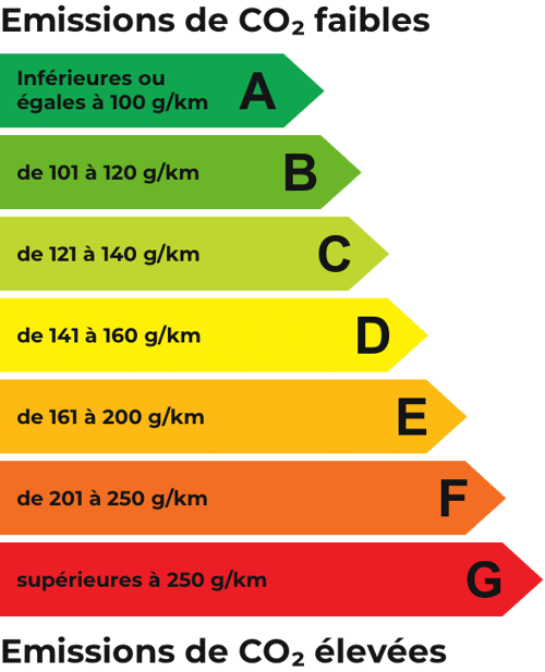 Graphique des émissions CO2